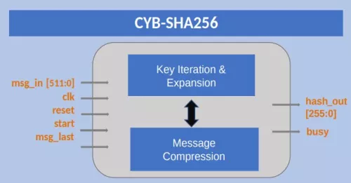 SHA256 Encoder and Decoder Block Diagram