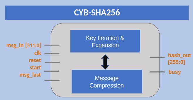 Block Diagram -- SHA256 Encoder and Decoder 