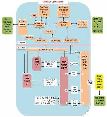 Xilinx UltraScale Plus NVME Hhost IP Block Diagram