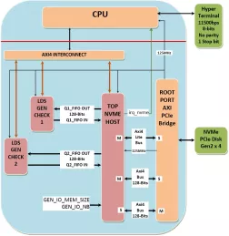 Block Diagram -- Xilinx ZYNQ NVME HOST IP 