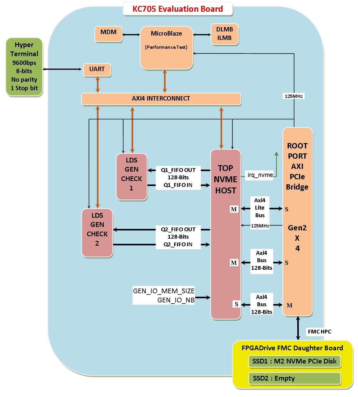 Block Diagram -- Xilinx Kintex 7 NVME HOST IP 