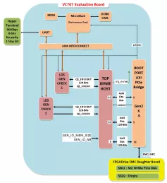 Block Diagram -- NVME-HOST-IP VIRTEX 7 