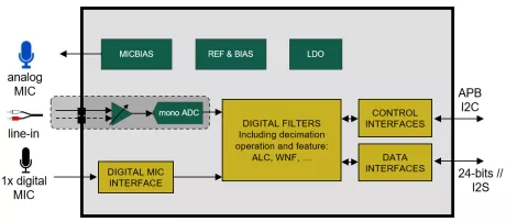 Block Diagram -- 24-bit Cap-less ADC 106 dB SNR 