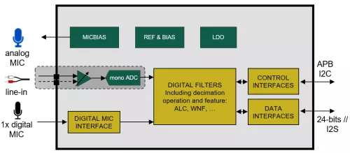 24-bit Cap-less ADC 106 dB SNR Block Diagram