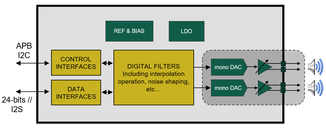 Block Diagram -- 24-bit cap-less Audio DAC 120dB SNR low latency 