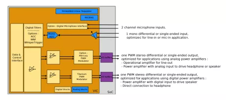 Block Diagram -- Up to 105 dB of SNR, 24-bit mono CODEC with PDM to PWM transmodulator DAC and embedded regulator 