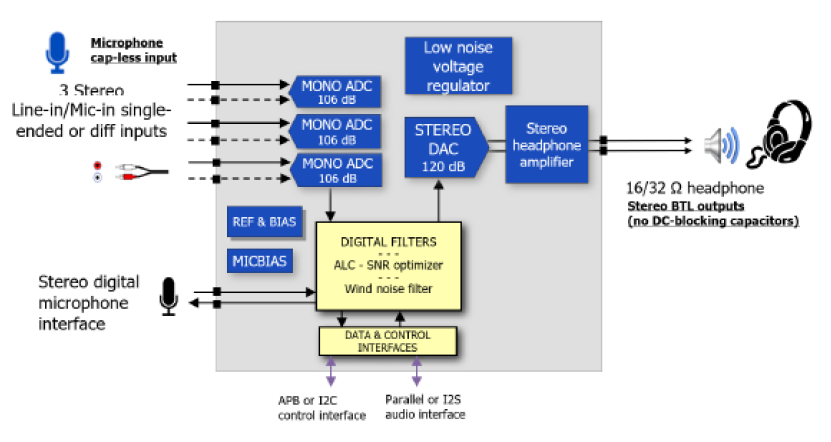 Block Diagram -- Audio codec with capacitor-less 106 dB dynamic range ADC and 120 dB SNR DAC with low latency 