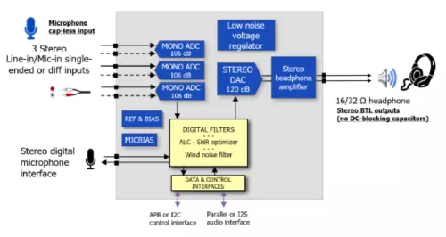 Audio codec with capacitor-less 106 dB dynamic range ADC and 120 dB SNR DAC with low latency Block Diagram