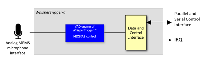 Block Diagram -- Always-on Voice Activity Detection interfacing with analog microphones with embedded microphone bias. 