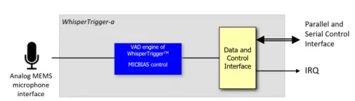 Always-on Voice Activity Detection interfacing with analog microphones with embedded microphone bias. Block Diagram