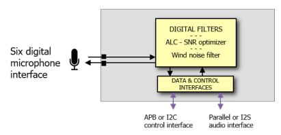 Block Diagram -- 24-bit PDM to PCM 117 dB SNR with ASRC & PLL-less & Phase alignement 6 channels 