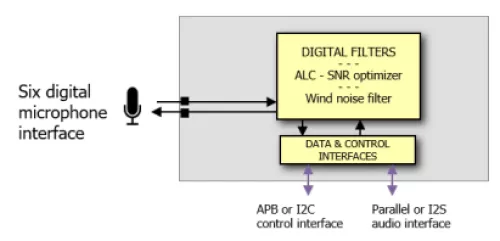 24-bit PDM to PCM 117 dB SNR with ASRC & PLL-less & Phase alignement 6 channels Block Diagram