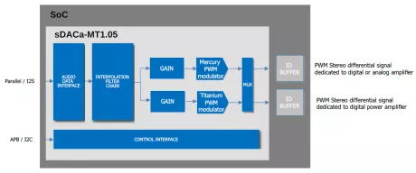 Block Diagram -- 24-bit 110 dB SNR digital PDM to PWM DAC 