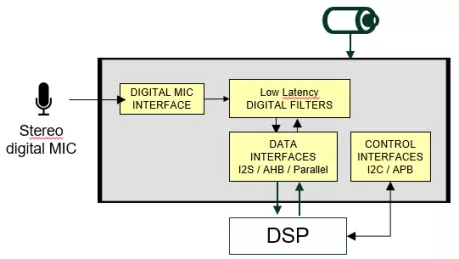 Block Diagram -- 24-bit PDM to PCM 115 dB SNR low latency 2 channels 