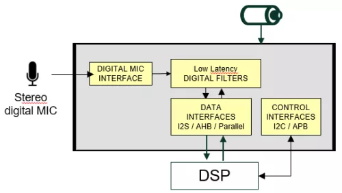 24-bit PDM to PCM 115 dB SNR low latency 2 channels Block Diagram