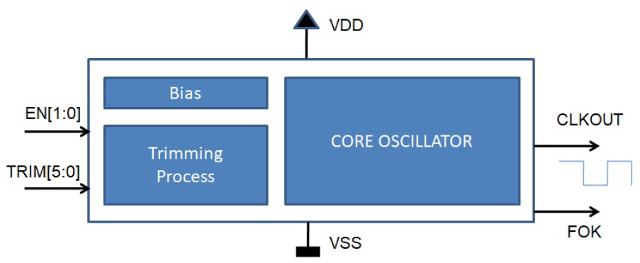 Block Diagram -- Ultra-low power 32 kHz RC oscillator in TSMC 40 ULP eFlash 