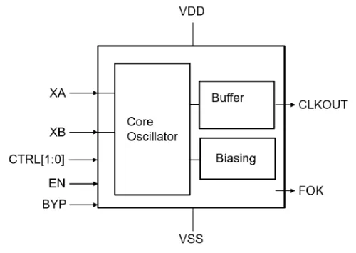 Ultra low-power crystal-based 32 kHz clock generator - High temperature (Grade 1, Tj=150°) Block Diagram