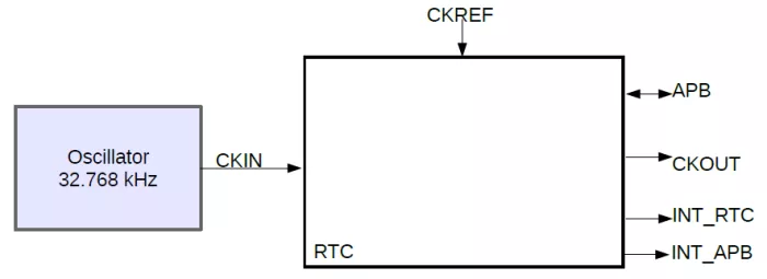 Real-Time-Clock with calendar, timer and alarm functions. Block Diagram