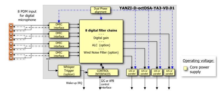 Block Diagram -- Digital audio PDM-to-PCM converter with 117 dB Dynamic Range and Dual-phase alignment 