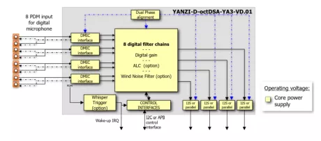 Block Diagram -- Digital audio PDM-to-PCM converter with 117 dB Dynamic Range and Dual-phase alignment 