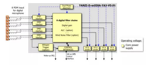 Digital audio PDM-to-PCM converter with 117 dB Dynamic Range and Dual-phase alignment Block Diagram