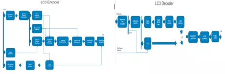 Block Diagram -- LC3 Codec IP for Kalimba DSP 