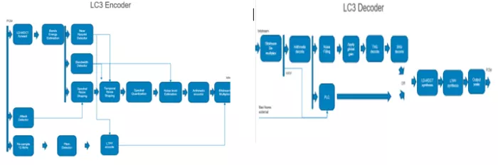 LC3 Codec IP for Kalimba DSP Block Diagram