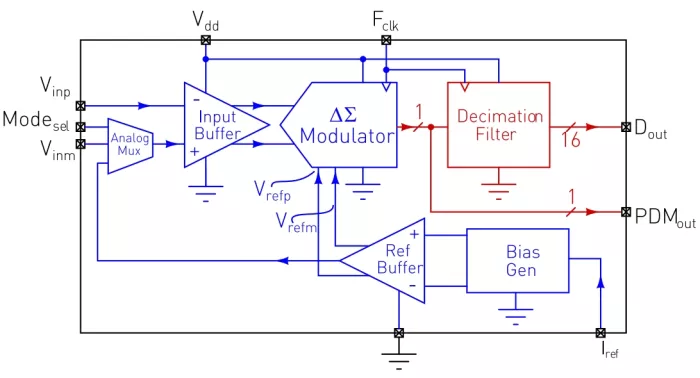 32-kHz Bandwidth Reconfigurable Delta-Sigma ADC providing up to 13 ENOB Block Diagram