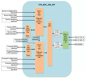 Block Diagram -- Ethernet MAC 10G SFP 