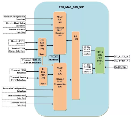 Ethernet MAC 10G SFP Block Diagram