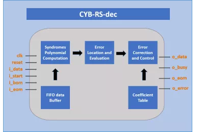 Block Diagram -- Reed Solomon Decoder 