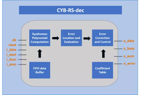 Reed Solomon Decoder Block Diagram