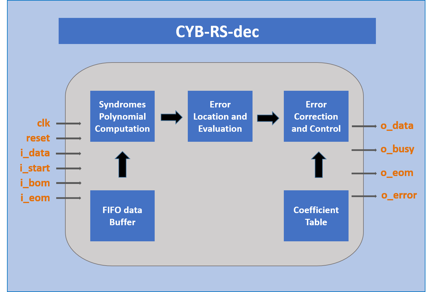 Block Diagram -- Reed Solomon Decoder 