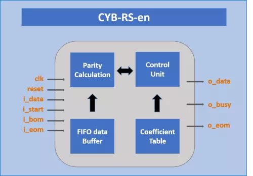 Reed Solomon Encoder Block Diagram