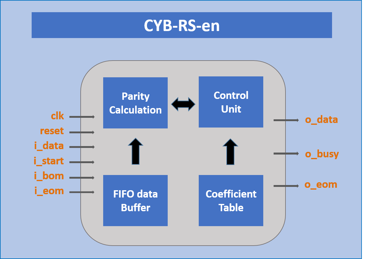 Block Diagram -- Reed Solomon Encoder 