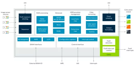 Block Diagram -- Image Signal Processing for ADAS and Display Applications 