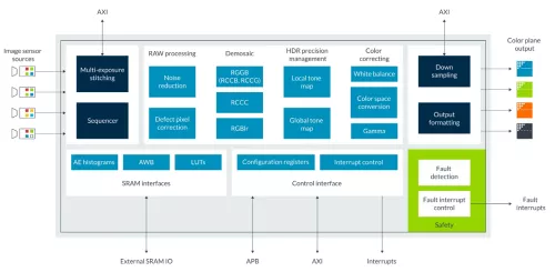 Image Signal Processing for ADAS and Display Applications Block Diagram