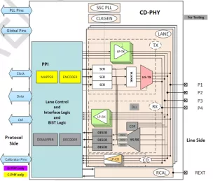 Block Diagram -- MIPI C-PHY/D-PHY Combo TX+ IP 4.5Gsps/4.5Gbps in TSMC N5 