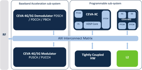 Block Diagram -- Scalable 5G modem platform 