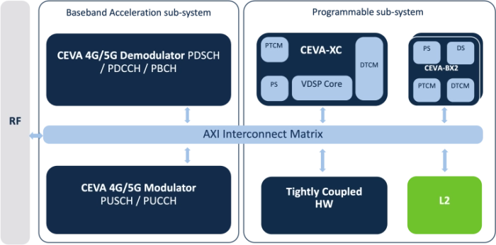 Scalable 5G modem platform Block Diagram