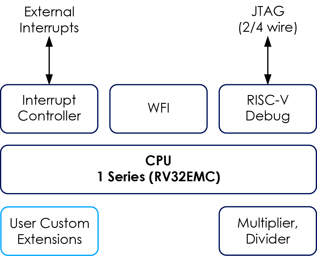 Block Diagram -- 32 bit - Compact RISC-V Processor Core 