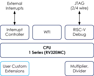 Block Diagram -- 32 bit - Compact RISC-V Processor Core 