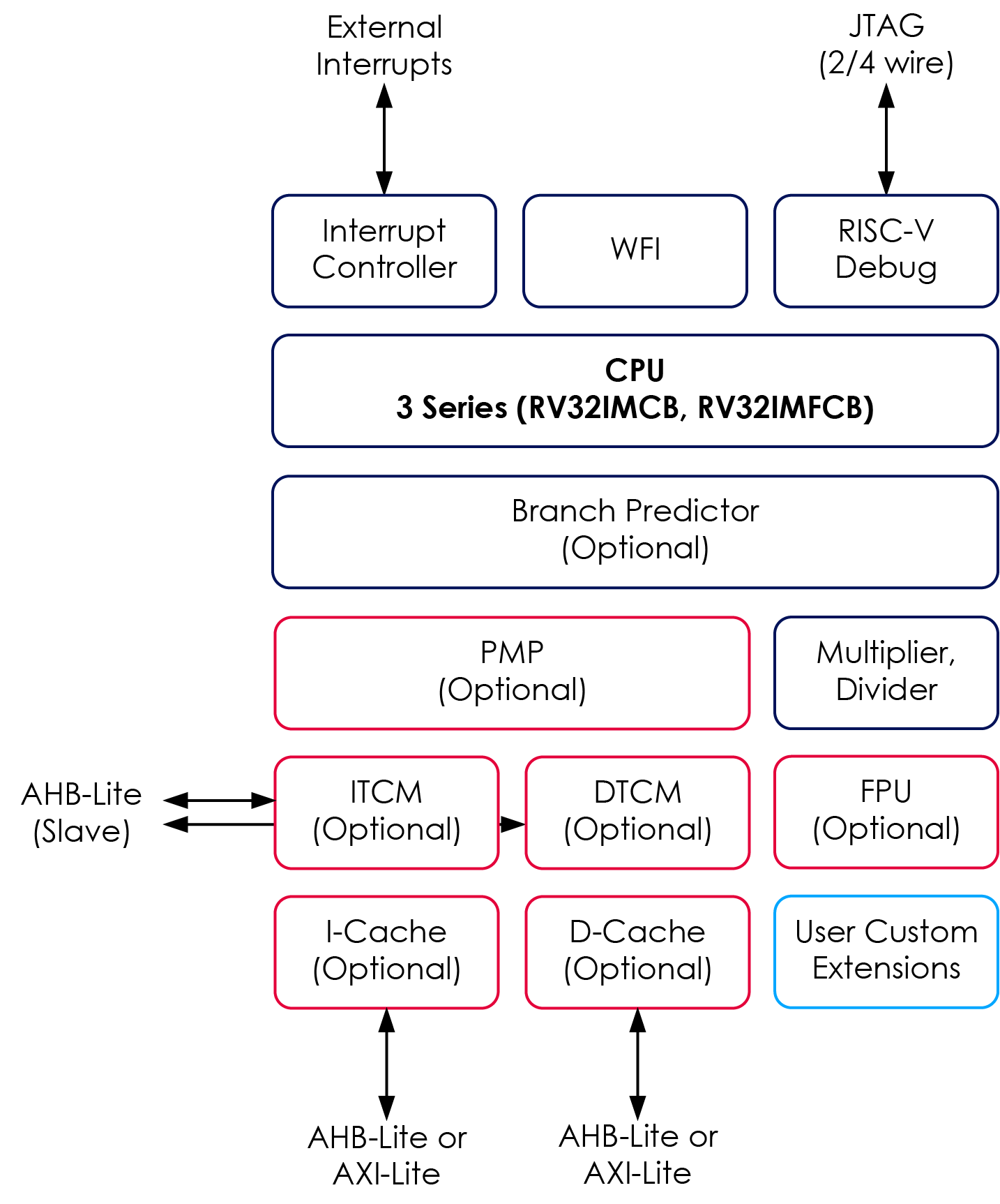 Block Diagram -- 32 Bit - Embedded RISC-V Processor Core 