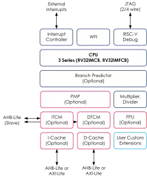 Block Diagram -- 32 Bit - Embedded RISC-V Processor Core 