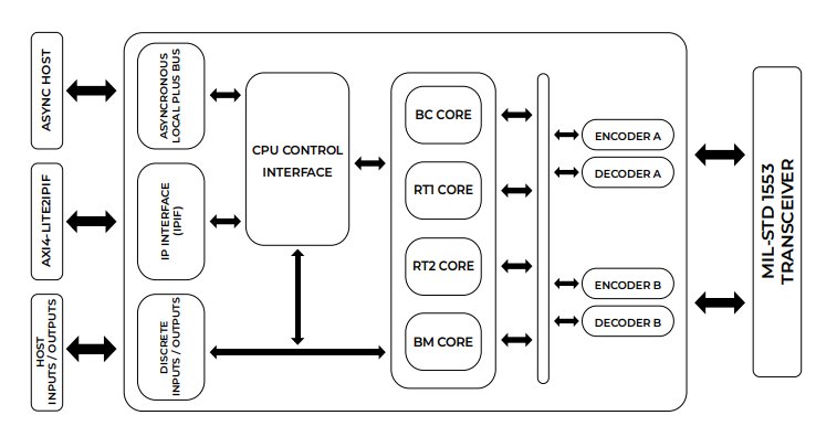 Block Diagram -- DO-254 compliant MIL-STD-1553B IP core 