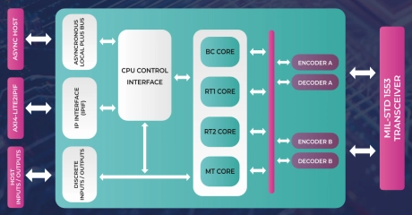Block Diagram -- DO-254 compliant MIL-STD-1553B IP core 
