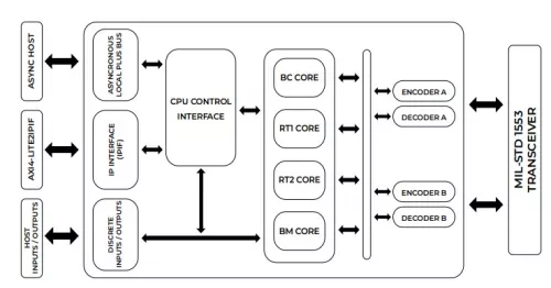 DO-254 compliant MIL-STD-1553B IP core Block Diagram