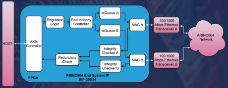Block Diagram -- ARINC664 End System IP Core 