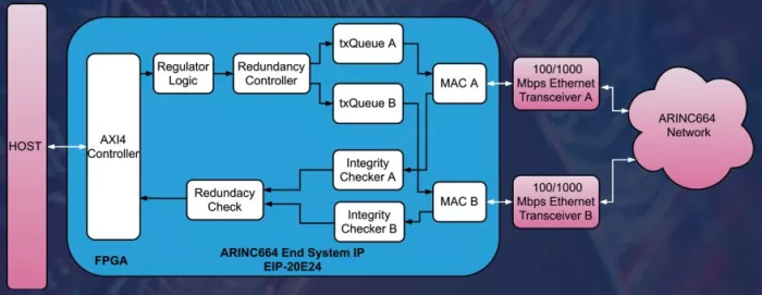 ARINC664 End System IP Core Block Diagram