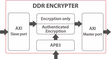 Block Diagram -- Secure-IC's Securyzr(TM)  DDR Encrypter 